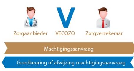 Uitleg rol Vecozo