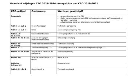 Overzicht wijzingen CAO 2021-2024