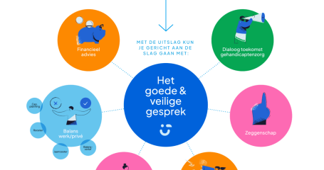 visual van projecten over duurzaamheid met bovenin de tekst alles begint met een organisatiescan en een pijl naar een centrale cirkel met tekst het goede en veilige gesprek. Daaromheen staan cirkels met namen van andere projecten zoals zeggenschap en financieel advies