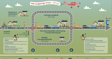 Infographic zorgovergangen in beeld