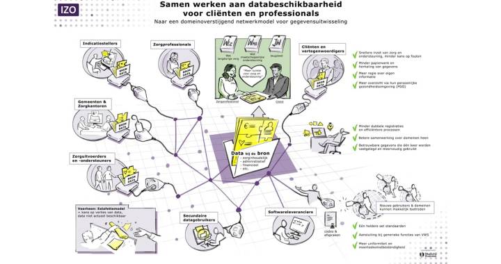 IZO praatplaat netwerkmodel
