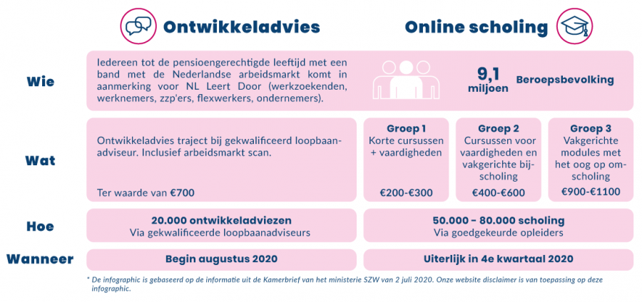 NL leert door
