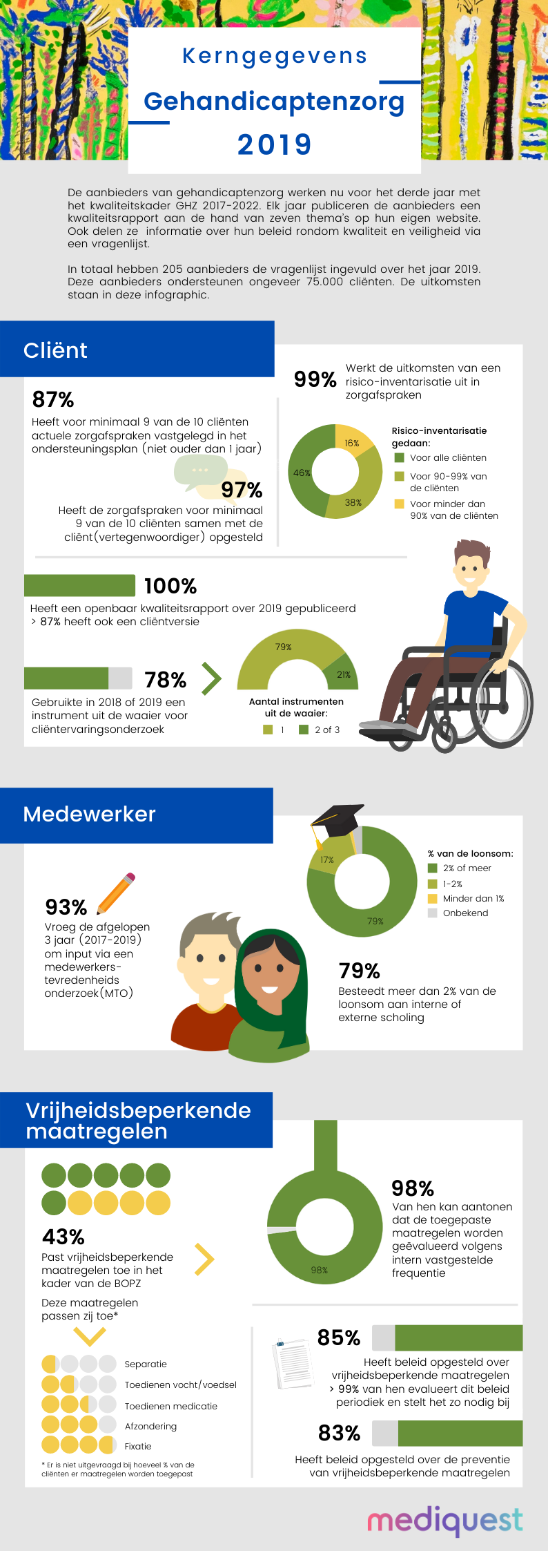 Infographic kerngegevens kwaliteit 2019 ghz