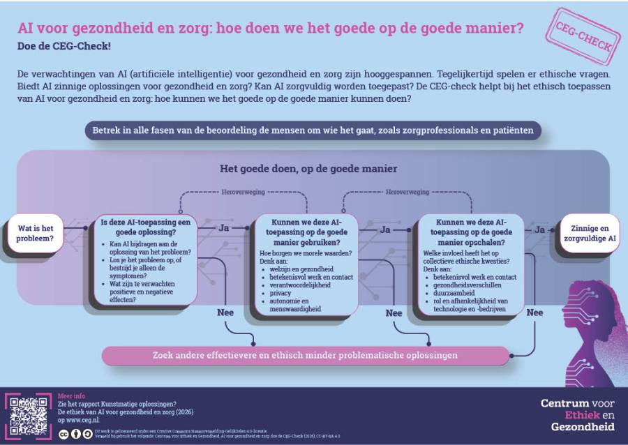 Beslisboom van het CEG over AI